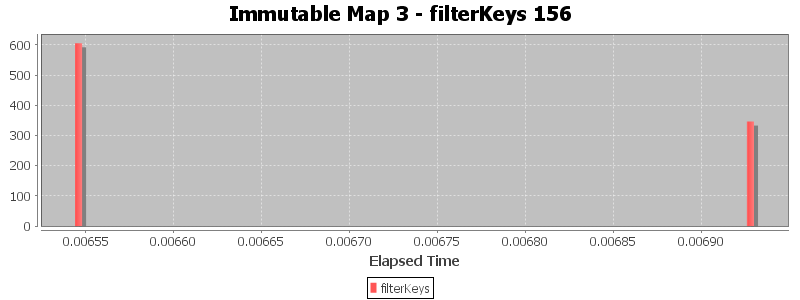 Immutable Map 3 - filterKeys 156